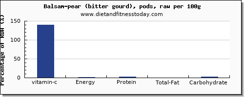 vitamin c and nutrition facts in balsam pear per 100g